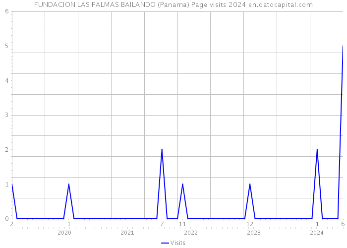 FUNDACION LAS PALMAS BAILANDO (Panama) Page visits 2024 