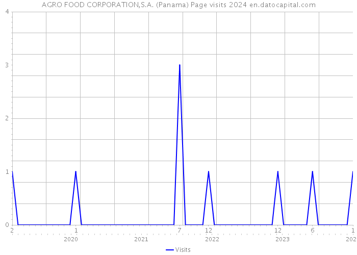 AGRO FOOD CORPORATION,S.A. (Panama) Page visits 2024 