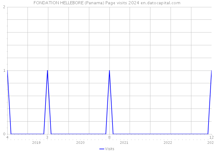 FONDATION HELLEBORE (Panama) Page visits 2024 