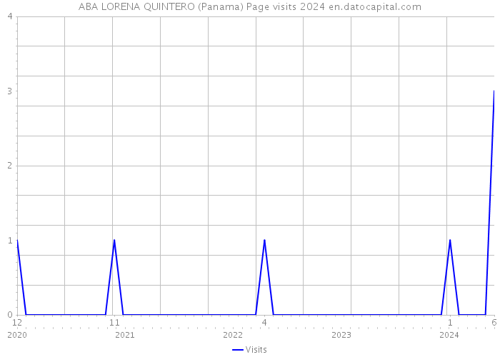 ABA LORENA QUINTERO (Panama) Page visits 2024 