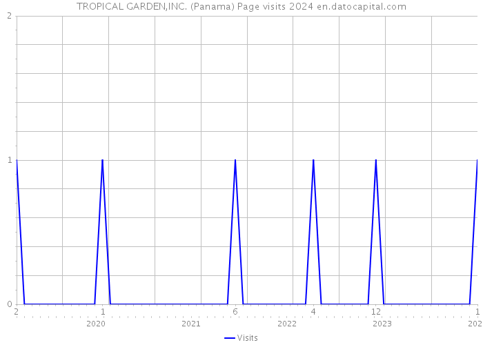 TROPICAL GARDEN,INC. (Panama) Page visits 2024 
