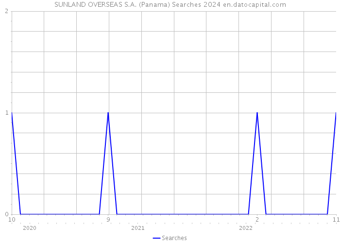 SUNLAND OVERSEAS S.A. (Panama) Searches 2024 