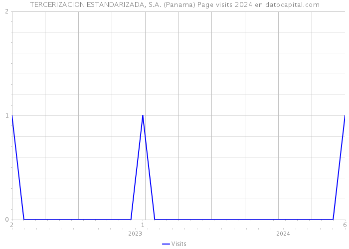 TERCERIZACION ESTANDARIZADA, S.A. (Panama) Page visits 2024 