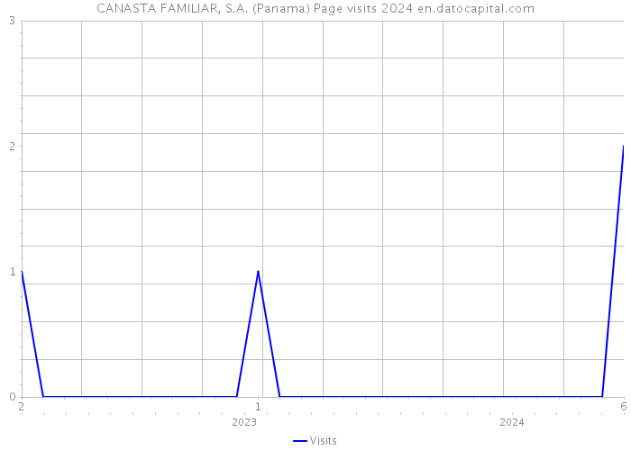 CANASTA FAMILIAR, S.A. (Panama) Page visits 2024 