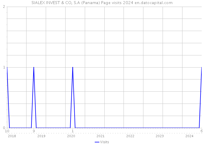 SIALEX INVEST & CO, S.A (Panama) Page visits 2024 