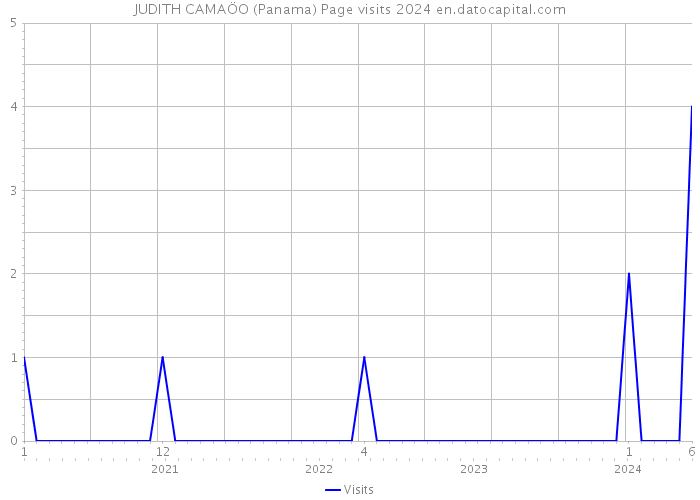 JUDITH CAMAÖO (Panama) Page visits 2024 