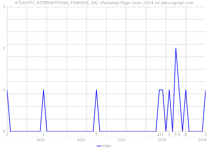 ATLANTIC INTERNATIONAL FINANCE, INC. (Panama) Page visits 2024 