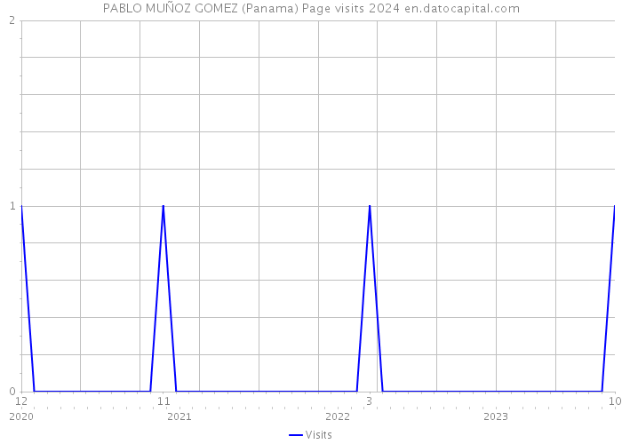 PABLO MUÑOZ GOMEZ (Panama) Page visits 2024 