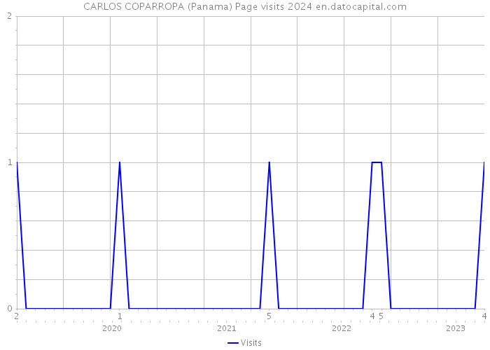 CARLOS COPARROPA (Panama) Page visits 2024 
