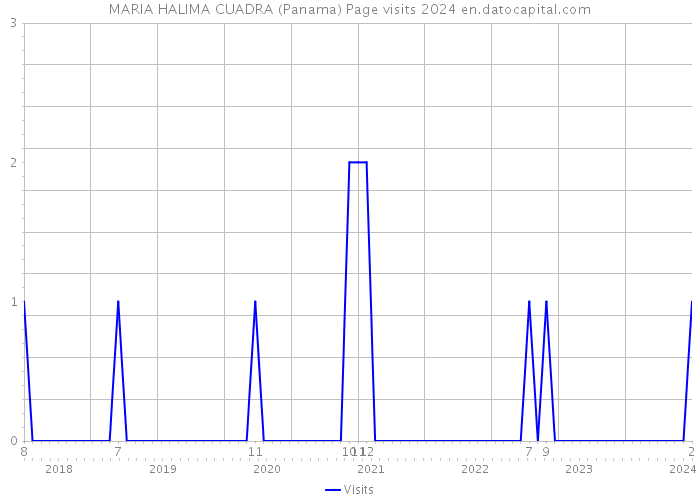 MARIA HALIMA CUADRA (Panama) Page visits 2024 