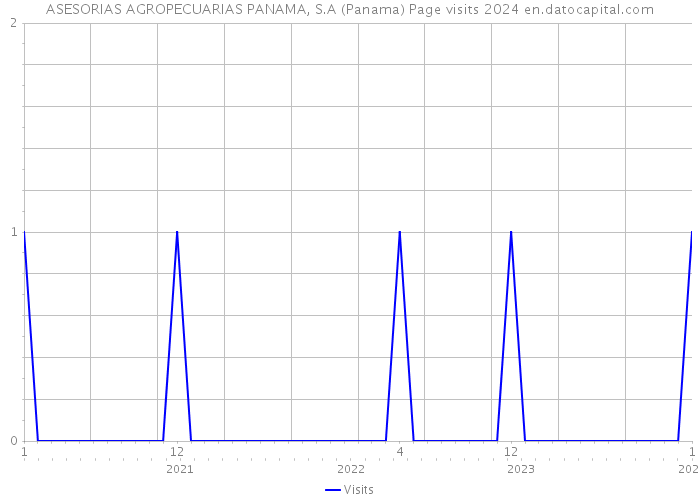 ASESORIAS AGROPECUARIAS PANAMA, S.A (Panama) Page visits 2024 