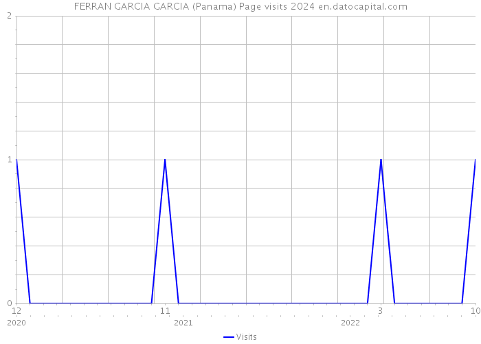FERRAN GARCIA GARCIA (Panama) Page visits 2024 