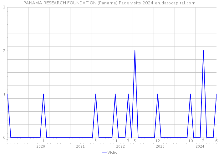 PANAMA RESEARCH FOUNDATION (Panama) Page visits 2024 