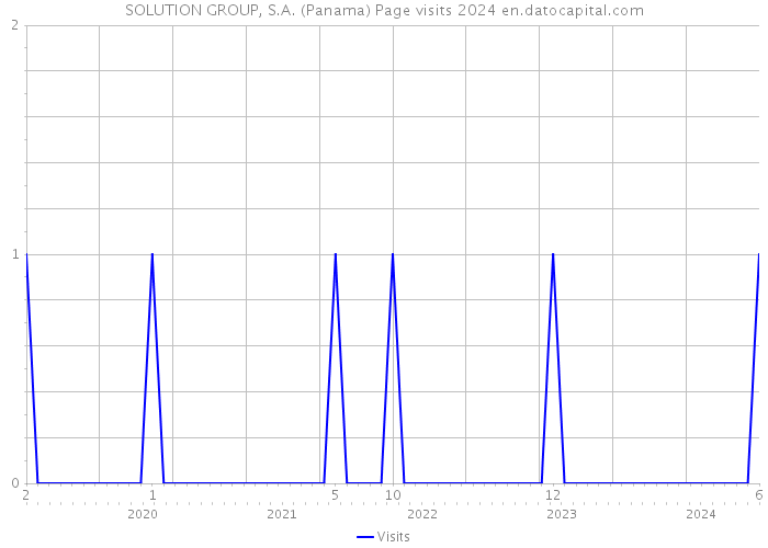 SOLUTION GROUP, S.A. (Panama) Page visits 2024 