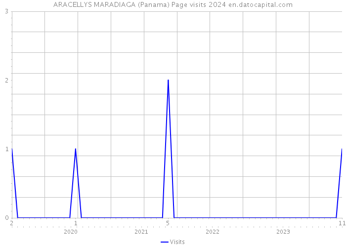 ARACELLYS MARADIAGA (Panama) Page visits 2024 