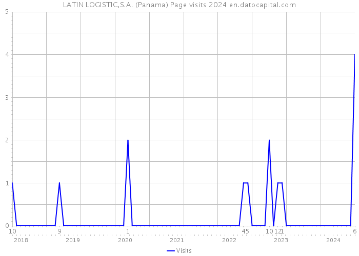 LATIN LOGISTIC,S.A. (Panama) Page visits 2024 