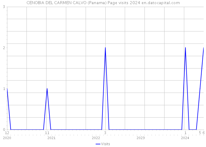 CENOBIA DEL CARMEN CALVO (Panama) Page visits 2024 