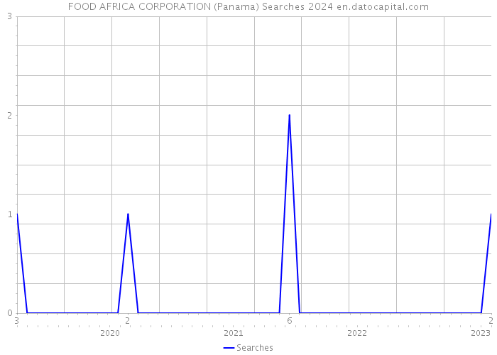 FOOD AFRICA CORPORATION (Panama) Searches 2024 