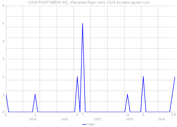 GOLD POINT MEDIA INC. (Panama) Page visits 2024 