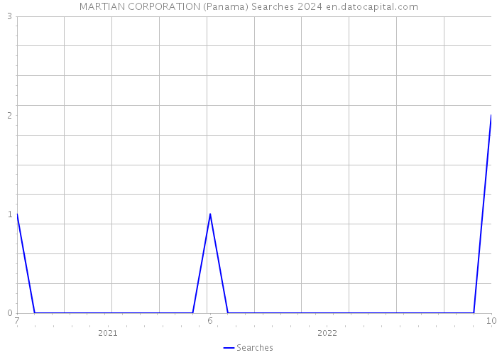 MARTIAN CORPORATION (Panama) Searches 2024 