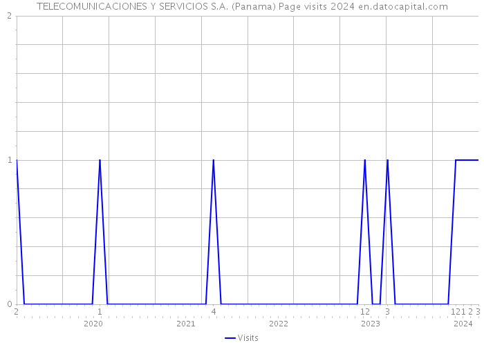 TELECOMUNICACIONES Y SERVICIOS S.A. (Panama) Page visits 2024 