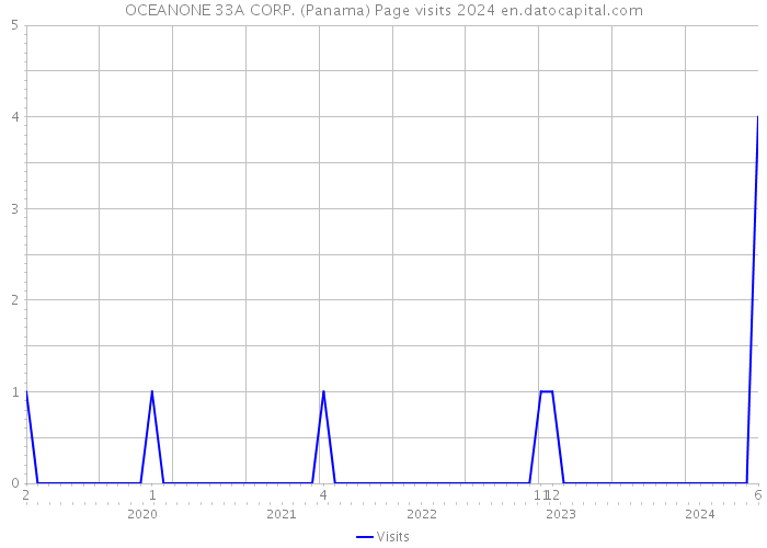 OCEANONE 33A CORP. (Panama) Page visits 2024 