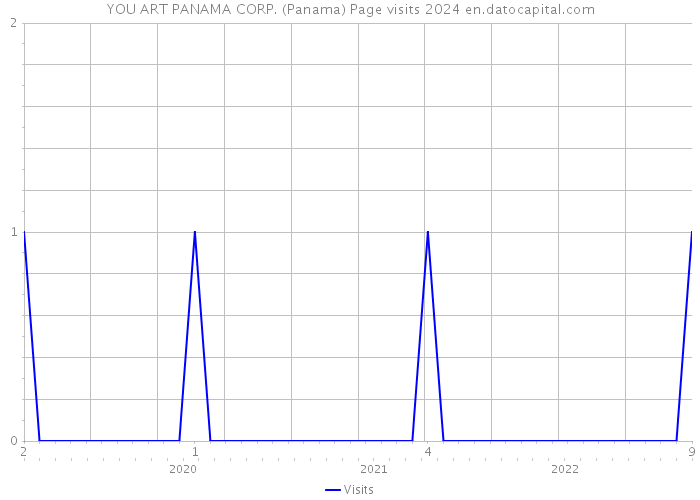 YOU ART PANAMA CORP. (Panama) Page visits 2024 