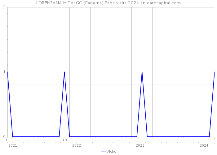 LORENZANA HIDALGO (Panama) Page visits 2024 