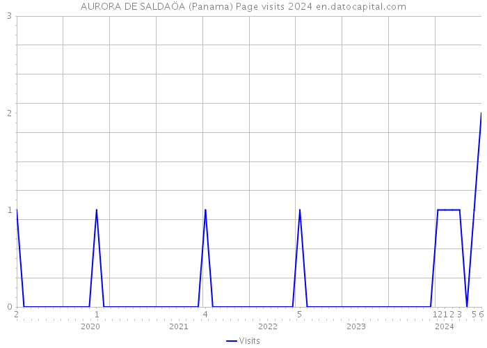 AURORA DE SALDAÖA (Panama) Page visits 2024 