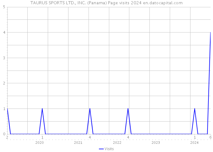 TAURUS SPORTS LTD., INC. (Panama) Page visits 2024 