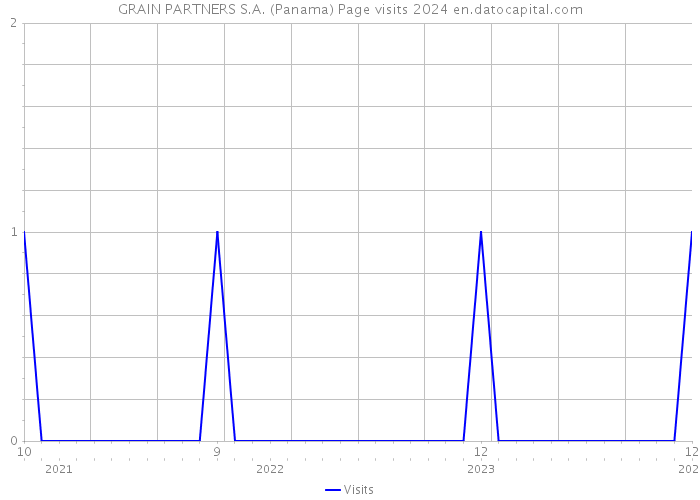 GRAIN PARTNERS S.A. (Panama) Page visits 2024 