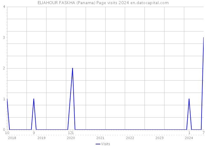 ELIAHOUR FASKHA (Panama) Page visits 2024 