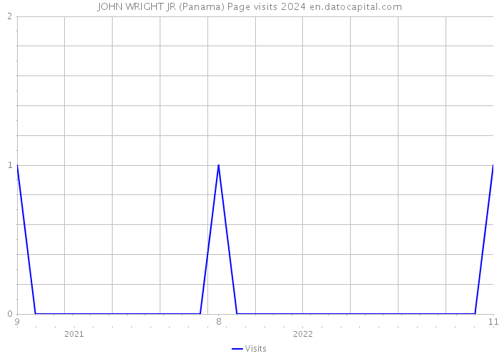 JOHN WRIGHT JR (Panama) Page visits 2024 