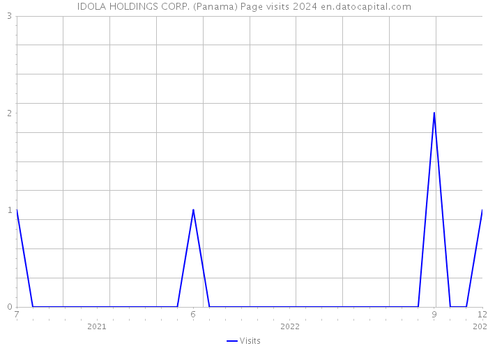 IDOLA HOLDINGS CORP. (Panama) Page visits 2024 