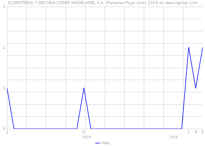 FLORISTERIA Y DECORACIONES MADELAINE, S.A. (Panama) Page visits 2024 
