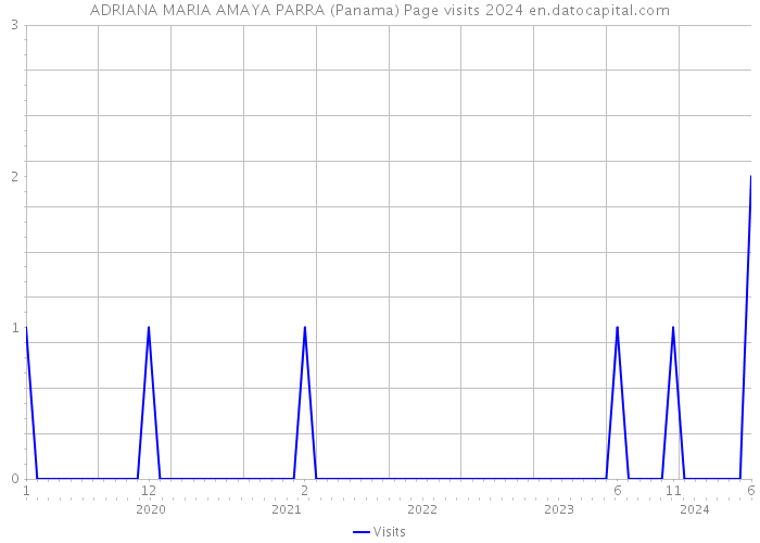 ADRIANA MARIA AMAYA PARRA (Panama) Page visits 2024 