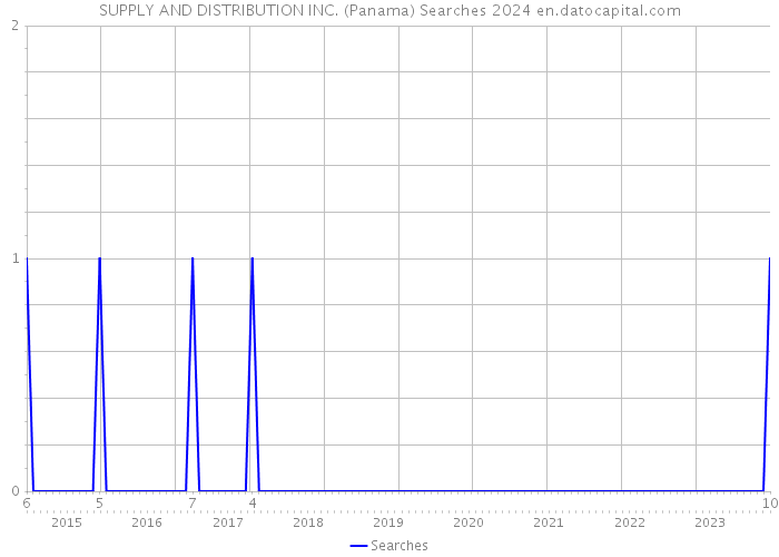 SUPPLY AND DISTRIBUTION INC. (Panama) Searches 2024 