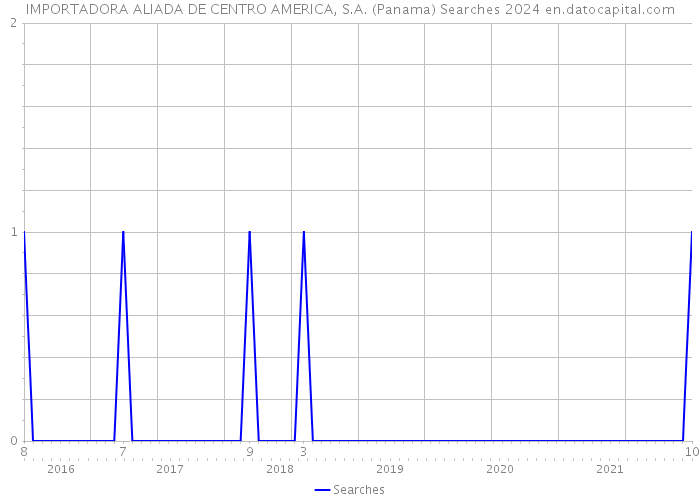 IMPORTADORA ALIADA DE CENTRO AMERICA, S.A. (Panama) Searches 2024 