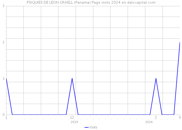 PSIQUIES DE LEON GRAELL (Panama) Page visits 2024 