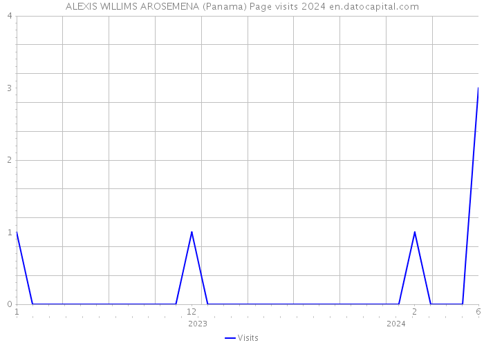 ALEXIS WILLIMS AROSEMENA (Panama) Page visits 2024 