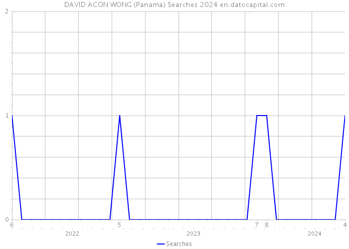 DAVID ACON WONG (Panama) Searches 2024 