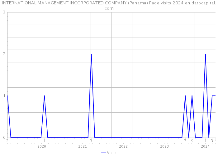 INTERNATIONAL MANAGEMENT INCORPORATED COMPANY (Panama) Page visits 2024 
