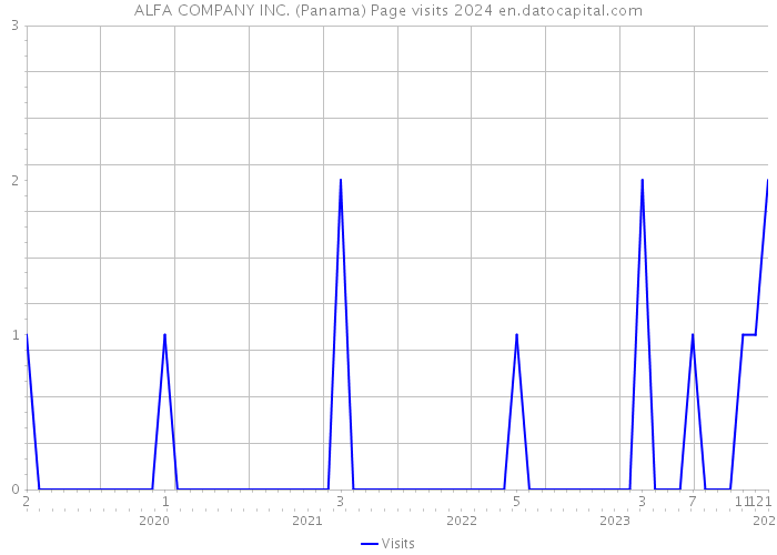 ALFA COMPANY INC. (Panama) Page visits 2024 