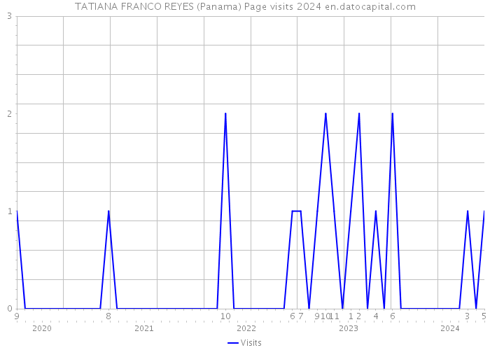 TATIANA FRANCO REYES (Panama) Page visits 2024 
