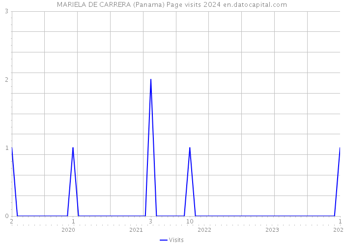 MARIELA DE CARRERA (Panama) Page visits 2024 