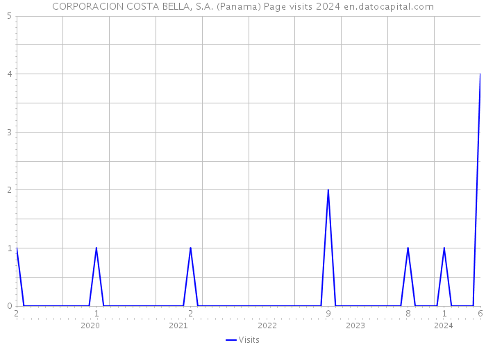 CORPORACION COSTA BELLA, S.A. (Panama) Page visits 2024 