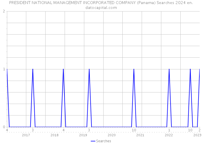 PRESIDENT NATIONAL MANAGEMENT INCORPORATED COMPANY (Panama) Searches 2024 
