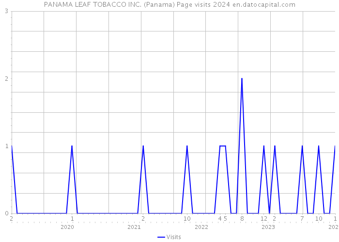 PANAMA LEAF TOBACCO INC. (Panama) Page visits 2024 