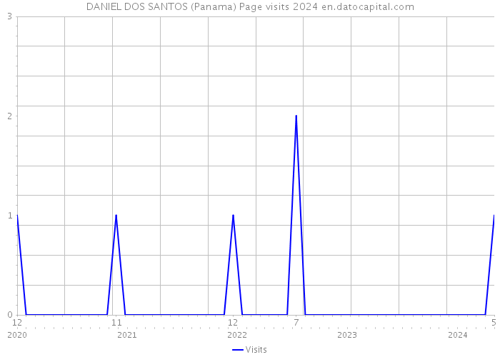 DANIEL DOS SANTOS (Panama) Page visits 2024 