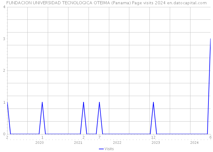 FUNDACION UNIVERSIDAD TECNOLOGICA OTEIMA (Panama) Page visits 2024 